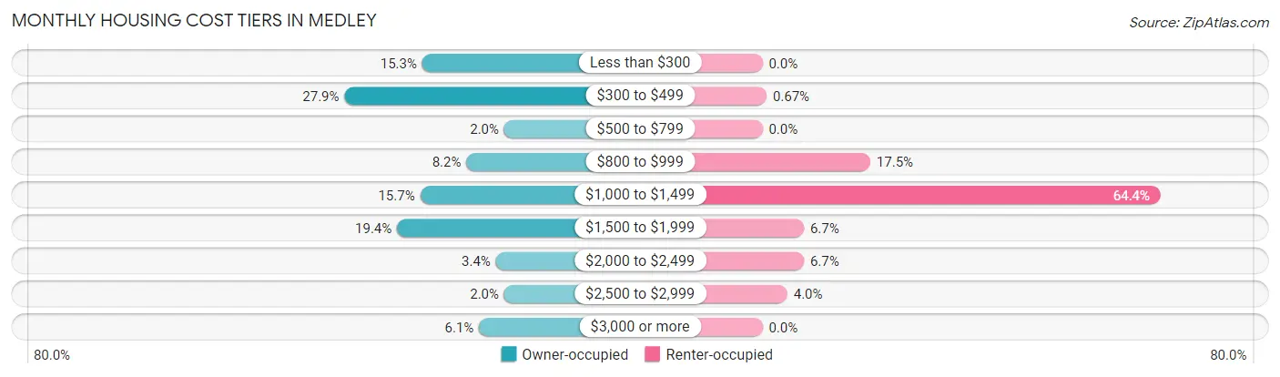 Monthly Housing Cost Tiers in Medley