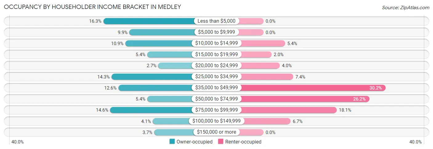 Occupancy by Householder Income Bracket in Medley