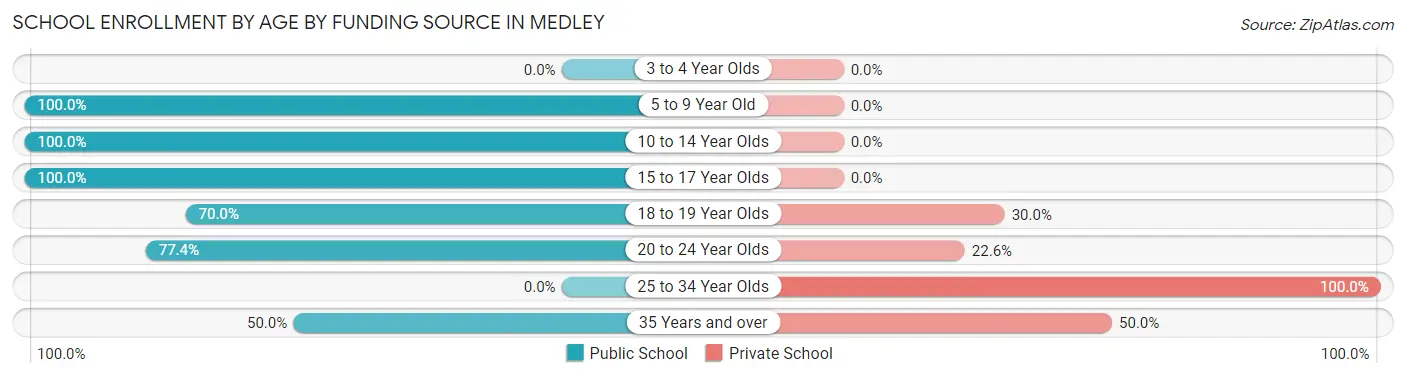 School Enrollment by Age by Funding Source in Medley