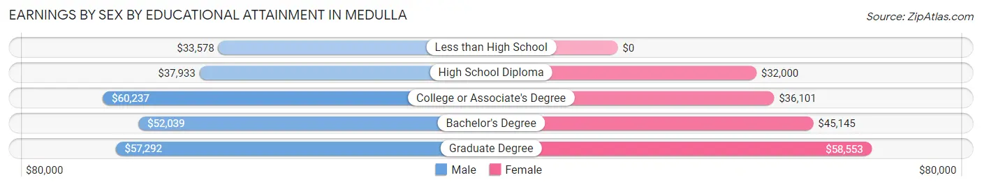 Earnings by Sex by Educational Attainment in Medulla