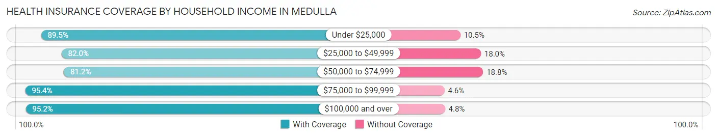 Health Insurance Coverage by Household Income in Medulla