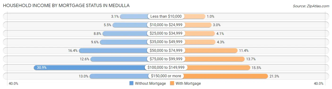 Household Income by Mortgage Status in Medulla