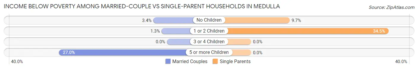 Income Below Poverty Among Married-Couple vs Single-Parent Households in Medulla