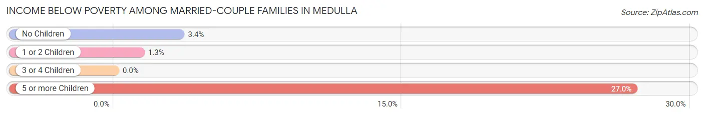 Income Below Poverty Among Married-Couple Families in Medulla