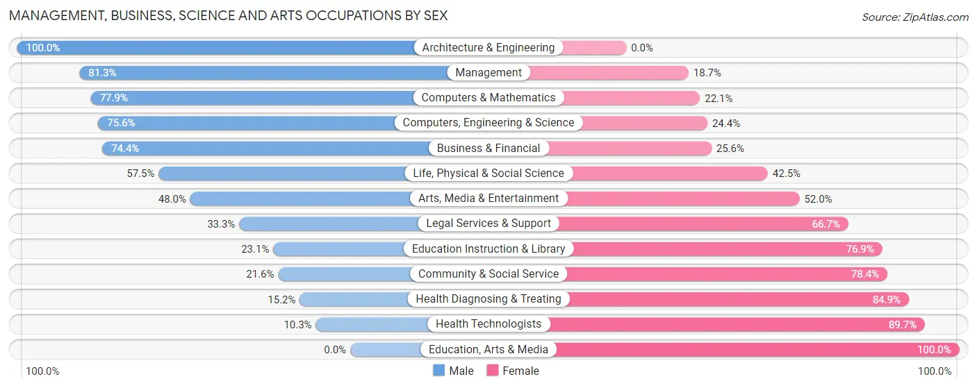 Management, Business, Science and Arts Occupations by Sex in Medulla