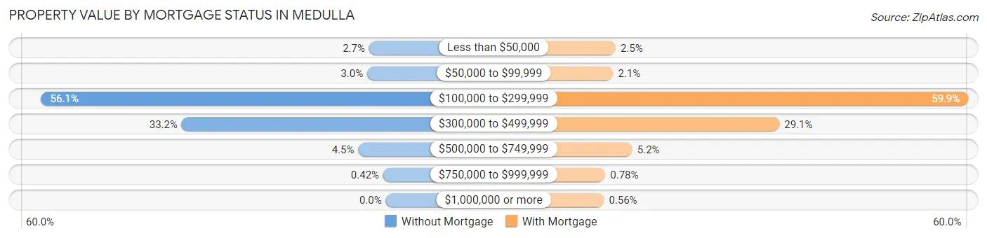 Property Value by Mortgage Status in Medulla