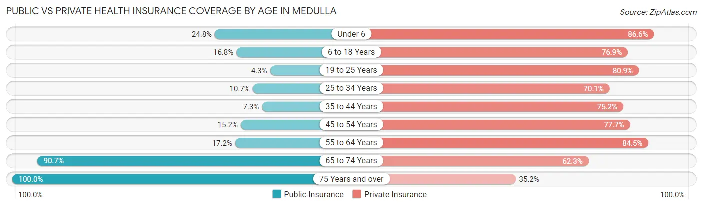 Public vs Private Health Insurance Coverage by Age in Medulla