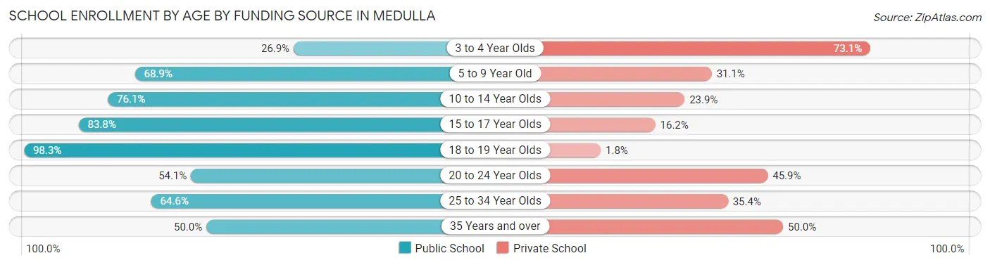 School Enrollment by Age by Funding Source in Medulla