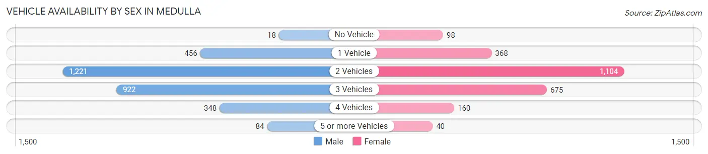 Vehicle Availability by Sex in Medulla