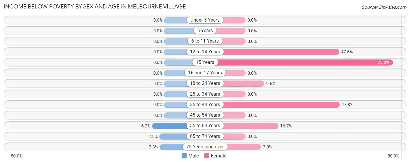 Income Below Poverty by Sex and Age in Melbourne Village