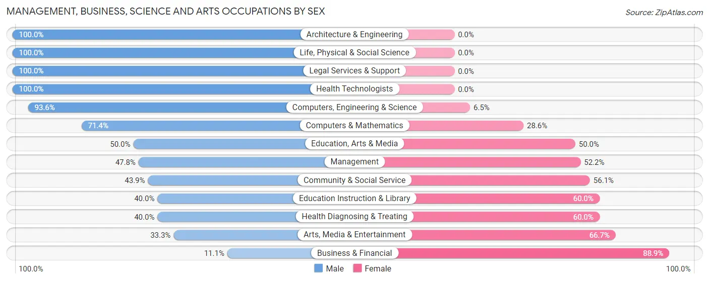 Management, Business, Science and Arts Occupations by Sex in Melbourne Village