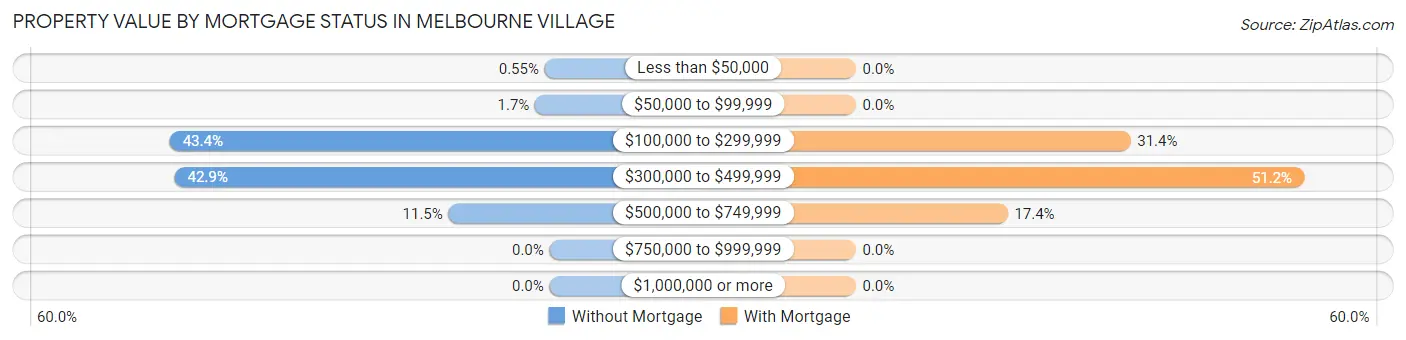 Property Value by Mortgage Status in Melbourne Village