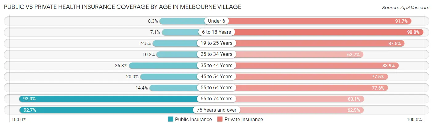 Public vs Private Health Insurance Coverage by Age in Melbourne Village