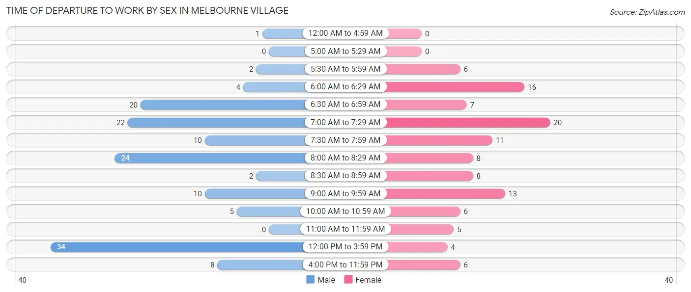 Time of Departure to Work by Sex in Melbourne Village