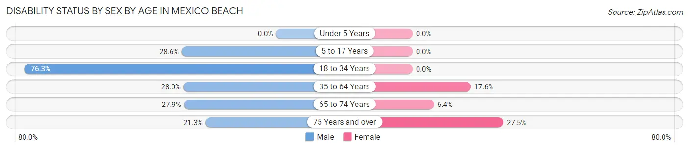 Disability Status by Sex by Age in Mexico Beach
