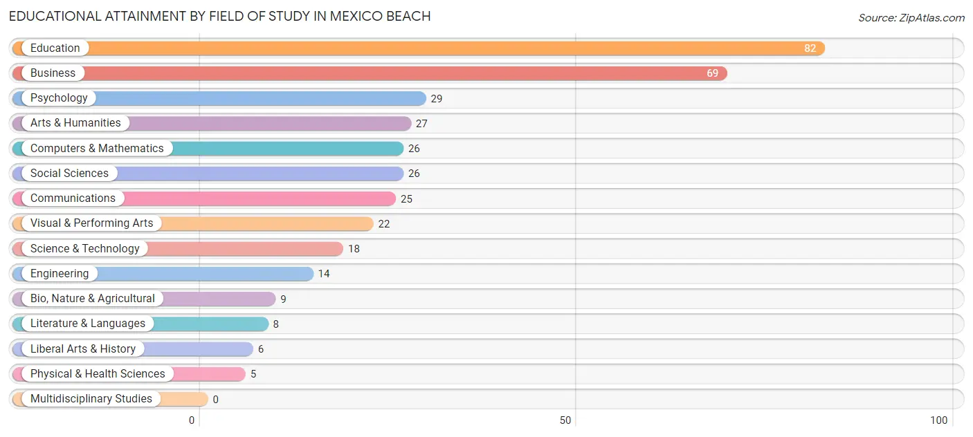 Educational Attainment by Field of Study in Mexico Beach