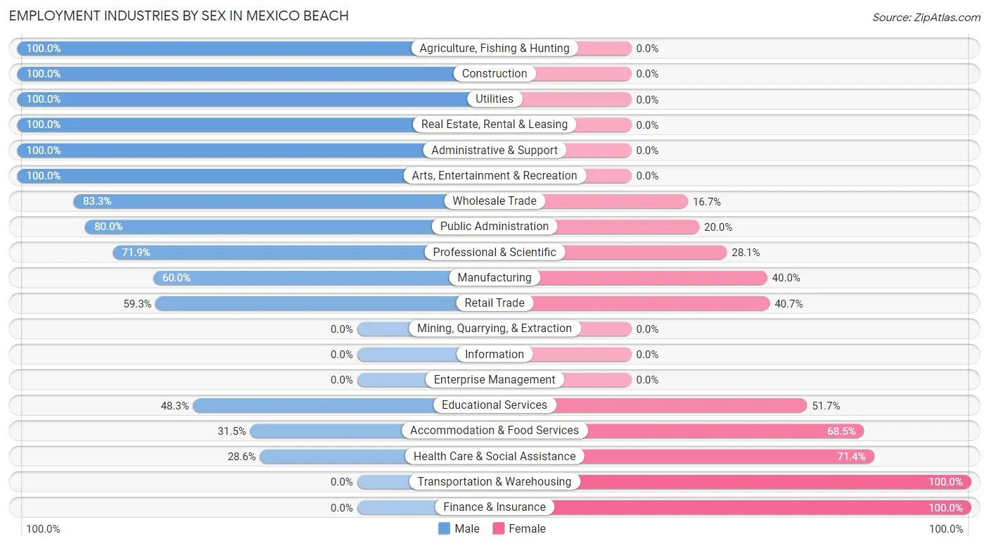 Employment Industries by Sex in Mexico Beach