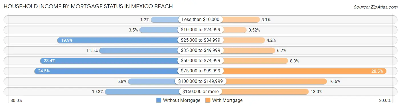 Household Income by Mortgage Status in Mexico Beach