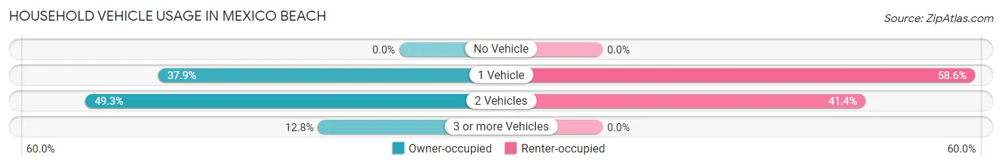 Household Vehicle Usage in Mexico Beach