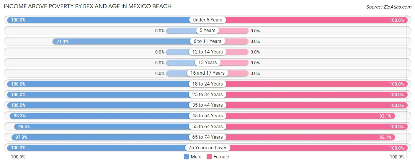 Income Above Poverty by Sex and Age in Mexico Beach
