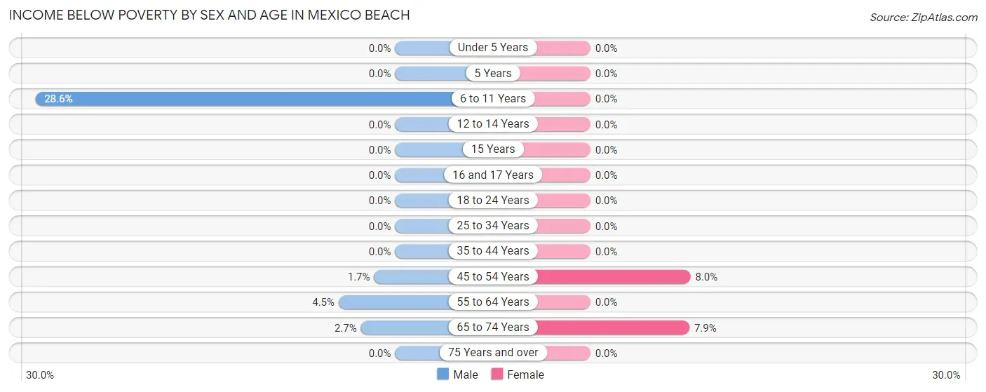 Income Below Poverty by Sex and Age in Mexico Beach