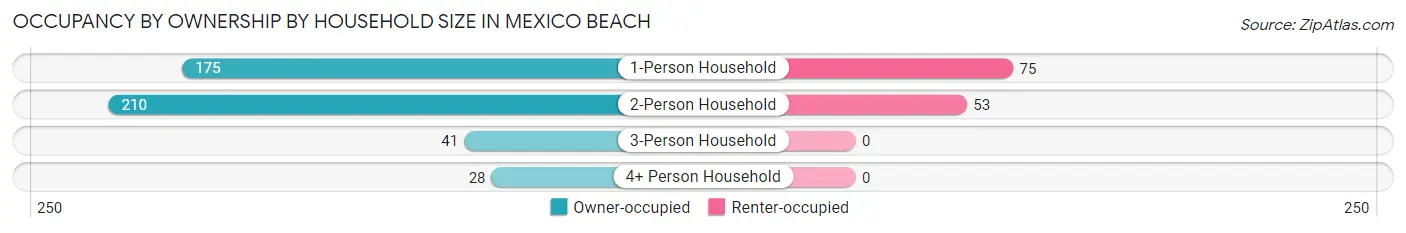 Occupancy by Ownership by Household Size in Mexico Beach