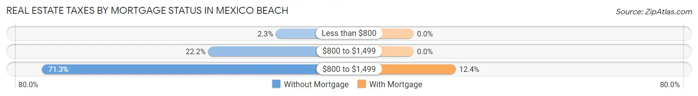 Real Estate Taxes by Mortgage Status in Mexico Beach