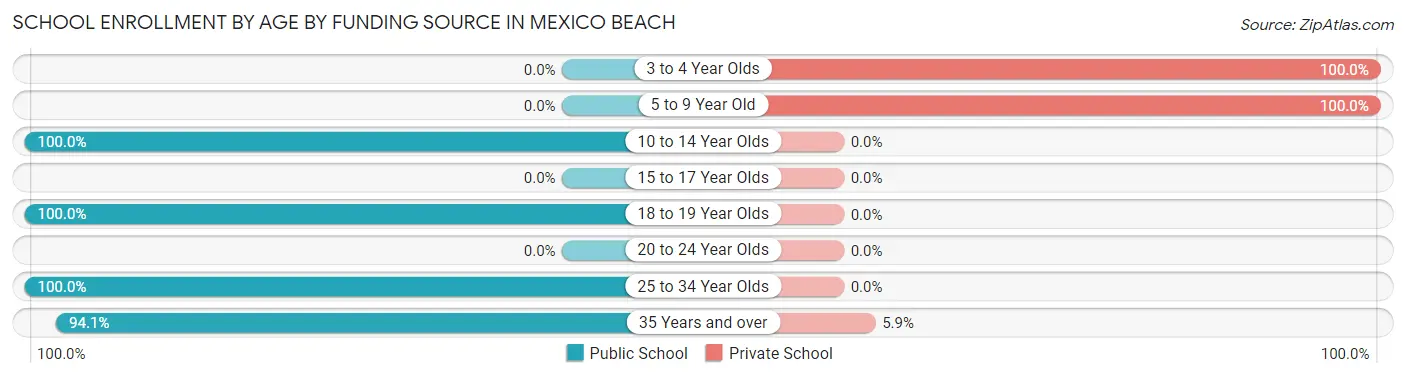 School Enrollment by Age by Funding Source in Mexico Beach