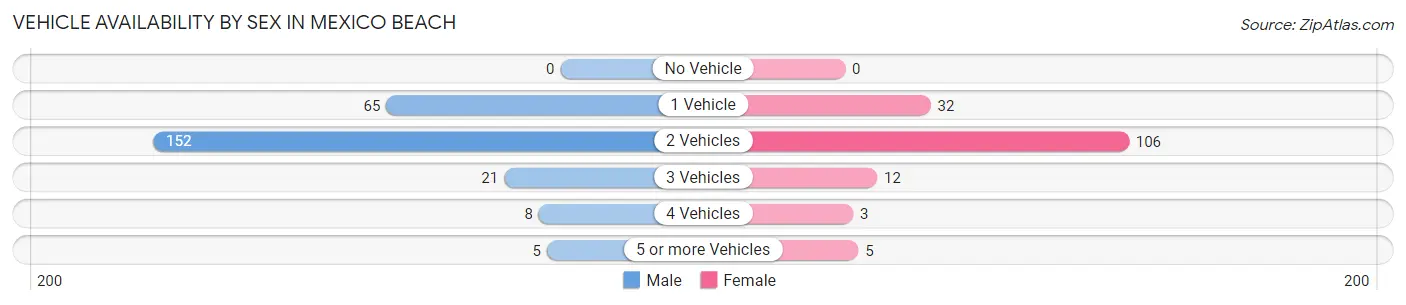 Vehicle Availability by Sex in Mexico Beach