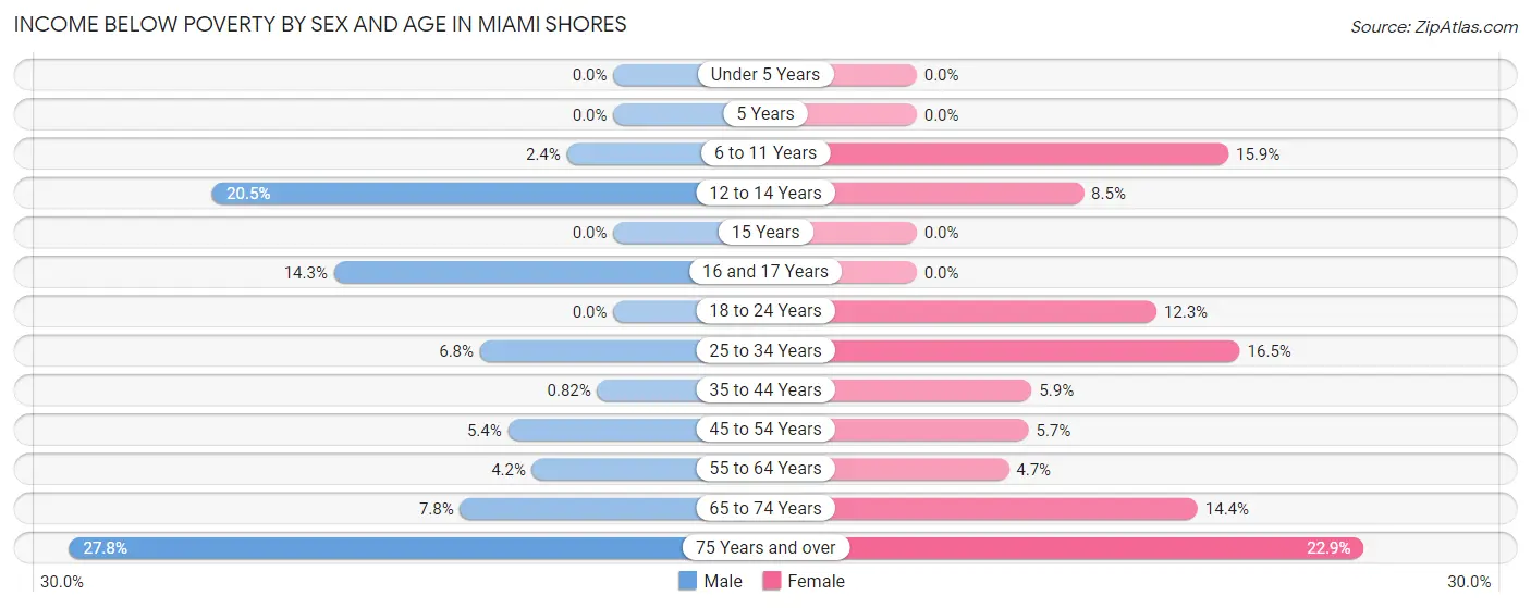Income Below Poverty by Sex and Age in Miami Shores