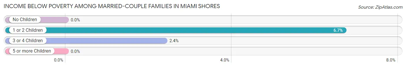 Income Below Poverty Among Married-Couple Families in Miami Shores