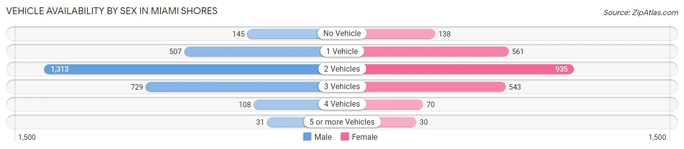Vehicle Availability by Sex in Miami Shores