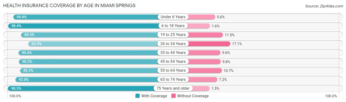Health Insurance Coverage by Age in Miami Springs