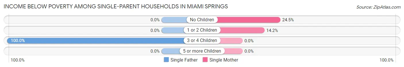 Income Below Poverty Among Single-Parent Households in Miami Springs