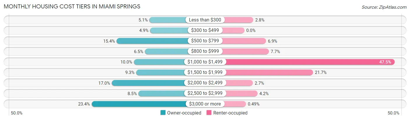 Monthly Housing Cost Tiers in Miami Springs