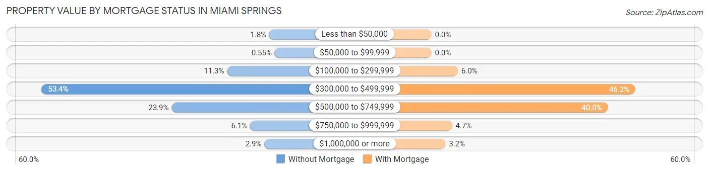 Property Value by Mortgage Status in Miami Springs