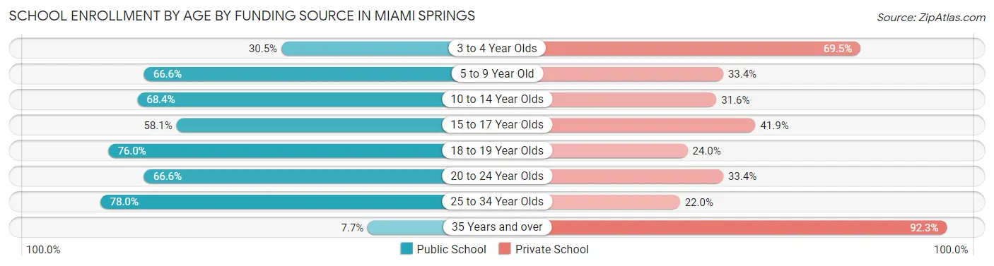 School Enrollment by Age by Funding Source in Miami Springs