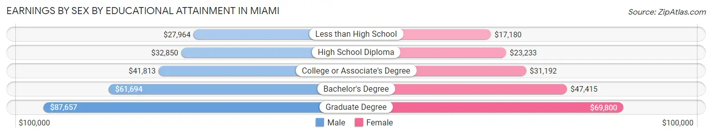 Earnings by Sex by Educational Attainment in Miami