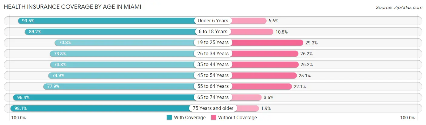 Health Insurance Coverage by Age in Miami