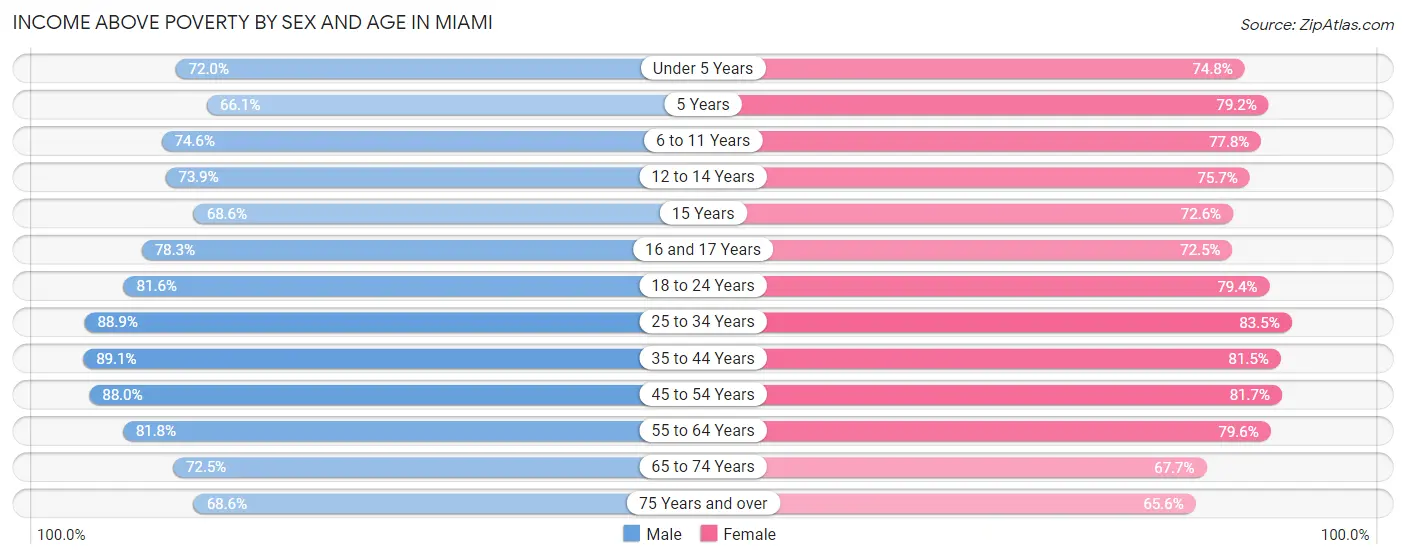 Income Above Poverty by Sex and Age in Miami