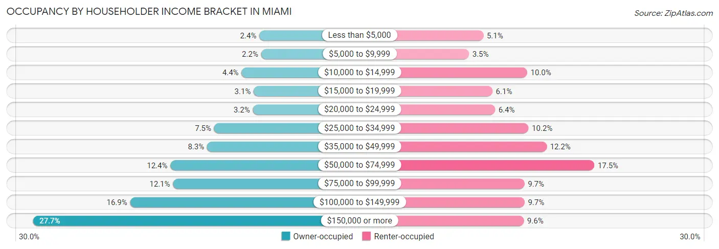 Occupancy by Householder Income Bracket in Miami