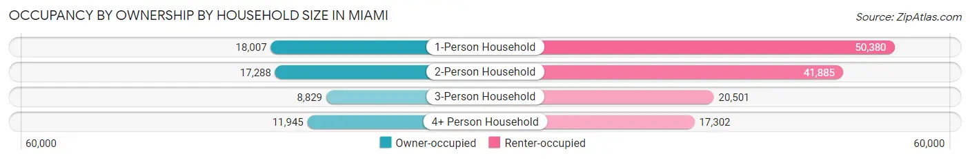 Occupancy by Ownership by Household Size in Miami