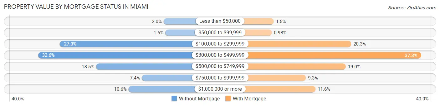 Property Value by Mortgage Status in Miami