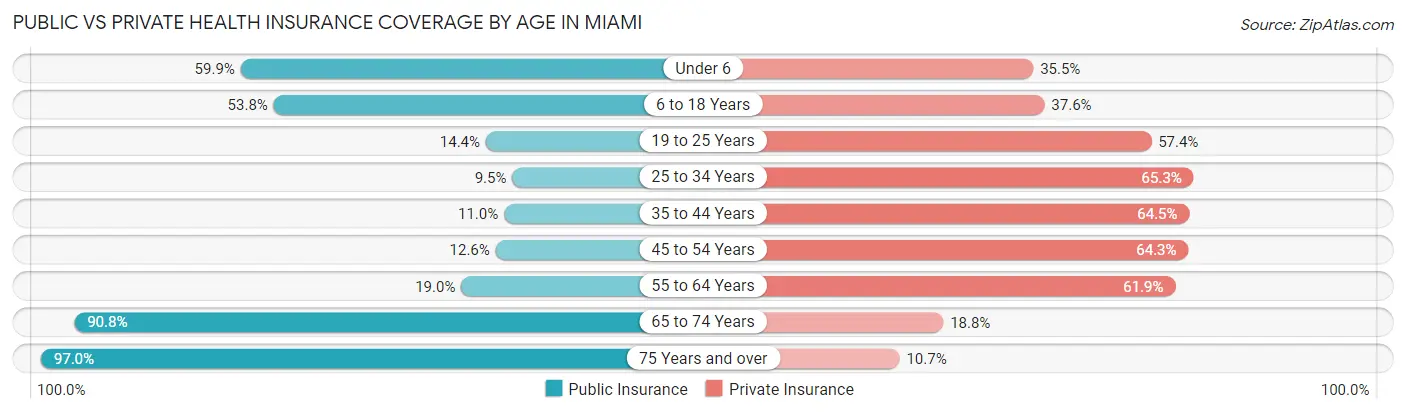 Public vs Private Health Insurance Coverage by Age in Miami