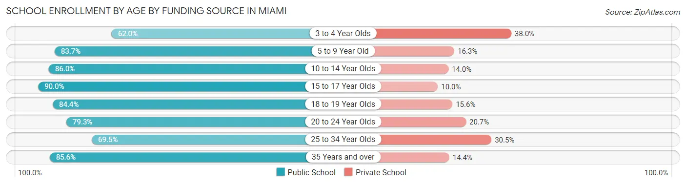 School Enrollment by Age by Funding Source in Miami