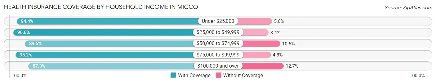 Health Insurance Coverage by Household Income in Micco