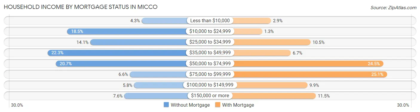 Household Income by Mortgage Status in Micco