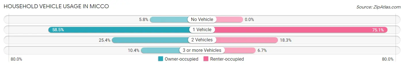 Household Vehicle Usage in Micco