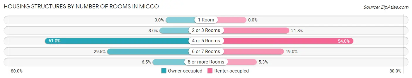 Housing Structures by Number of Rooms in Micco