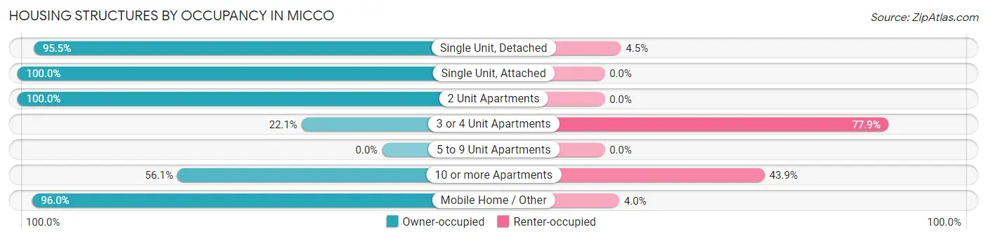 Housing Structures by Occupancy in Micco